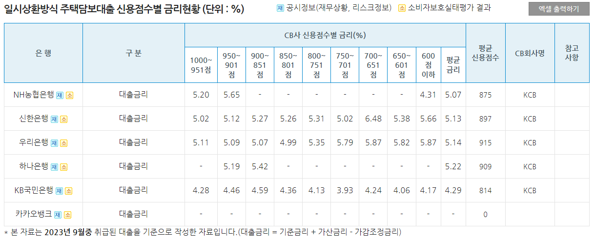주택담보대출 주담대 금리 비교 이자 계산기