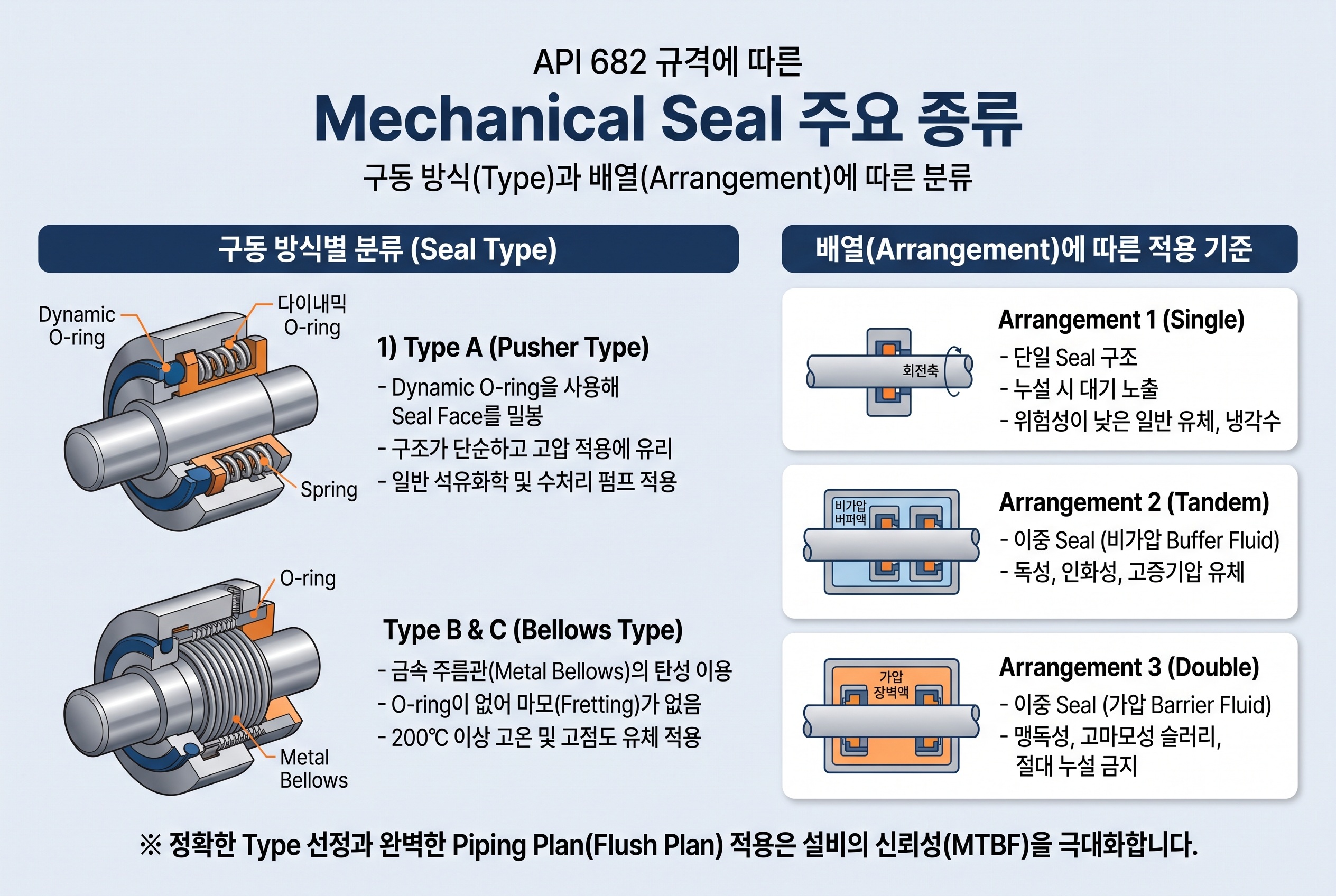 API 682 규격에 따른 Mechanical Seal(메커니컬 실) 주요 종류 및 배열(Arrangement) 인포그래픽.