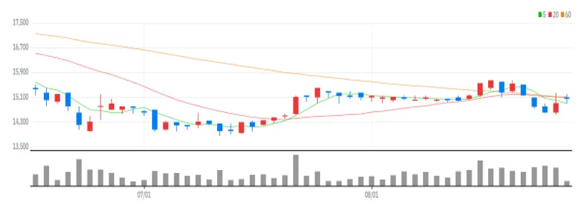 효성ITX 차트