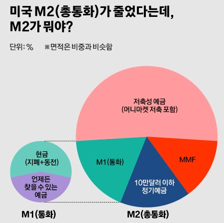 통화지표 M1 M2
