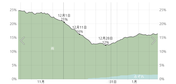 도쿄 12월 강수 확율