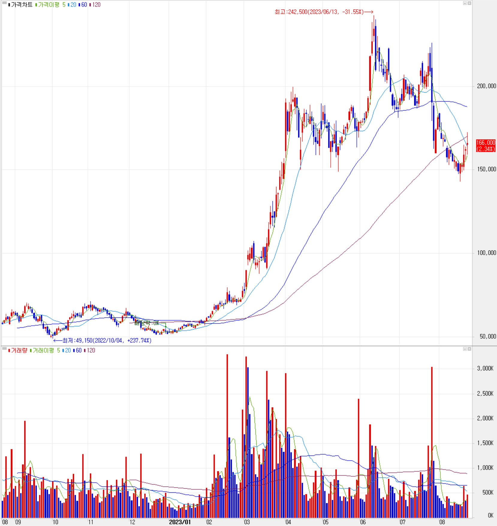 코스모신소재 - 주식 시세(일봉: 2022.08 ~ 2023.08)