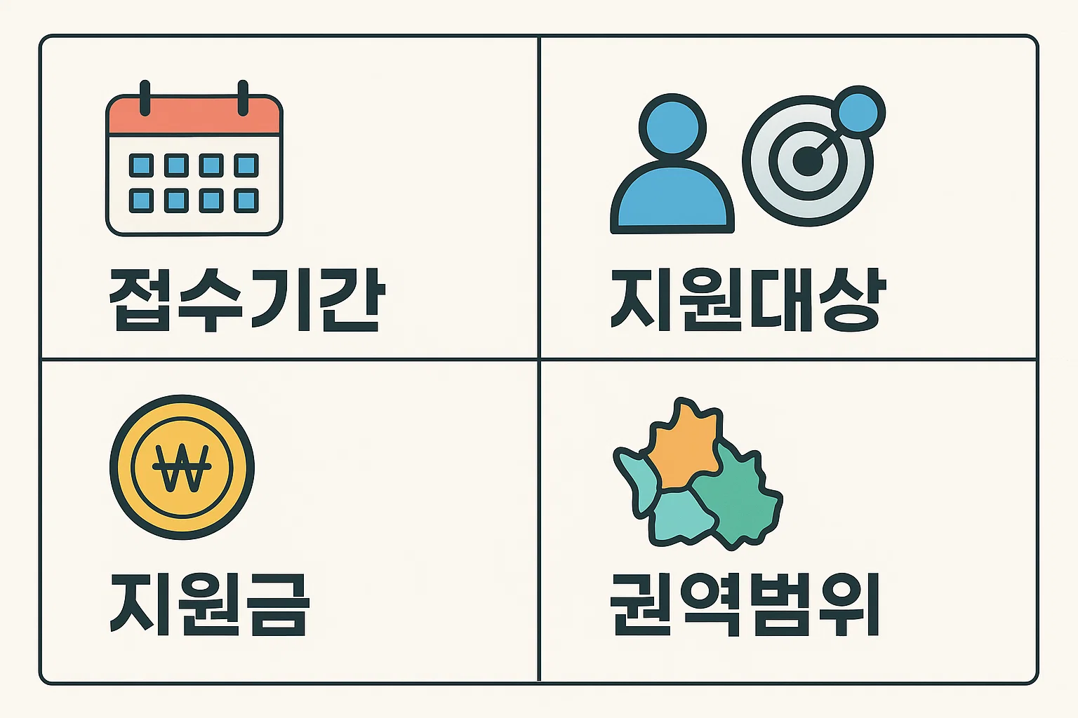 경기도 창업지원금 권역별 지원사업을 설명하는 인포그래픽으로, 접수기간, 지원대상, 지원금, 권역범위 등 북부권역과 남부권역 창업자들이 알아야 할 세부 조건을 시각적으로 보여줍니다.