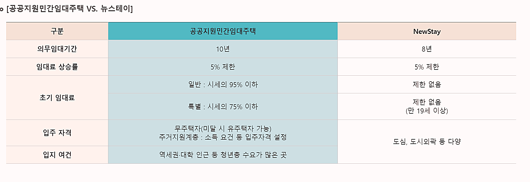 공공지원-민간임대주택-청년민간주택공급