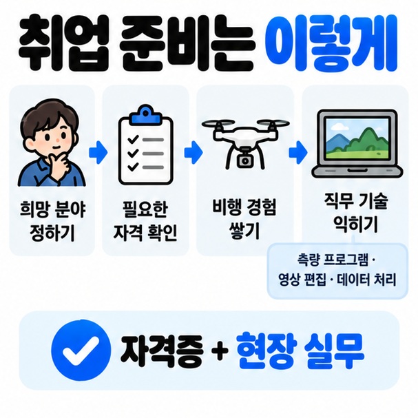 드론 취업 준비에서 자격증과 실무 기술을 함께 준비하는 과정을 보여주는 카드뉴스
