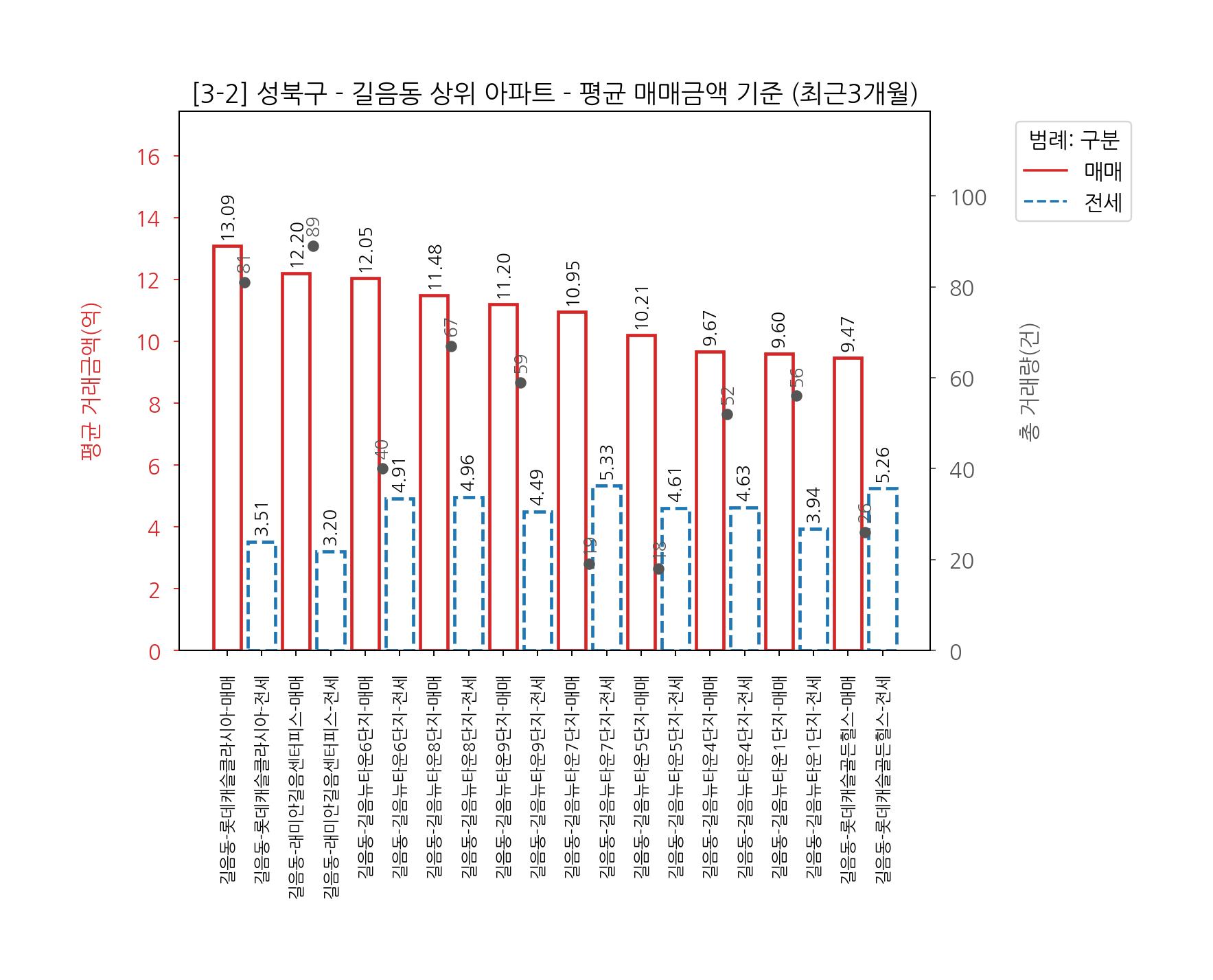 성북구 아파트 매매 전세