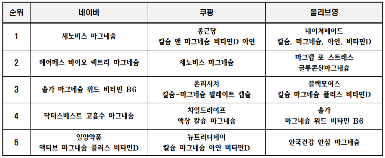 마그네슘 영양제 추천 및 인기 순위 TOP 5