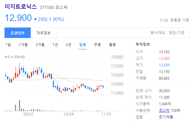 이지트로닉스 주가