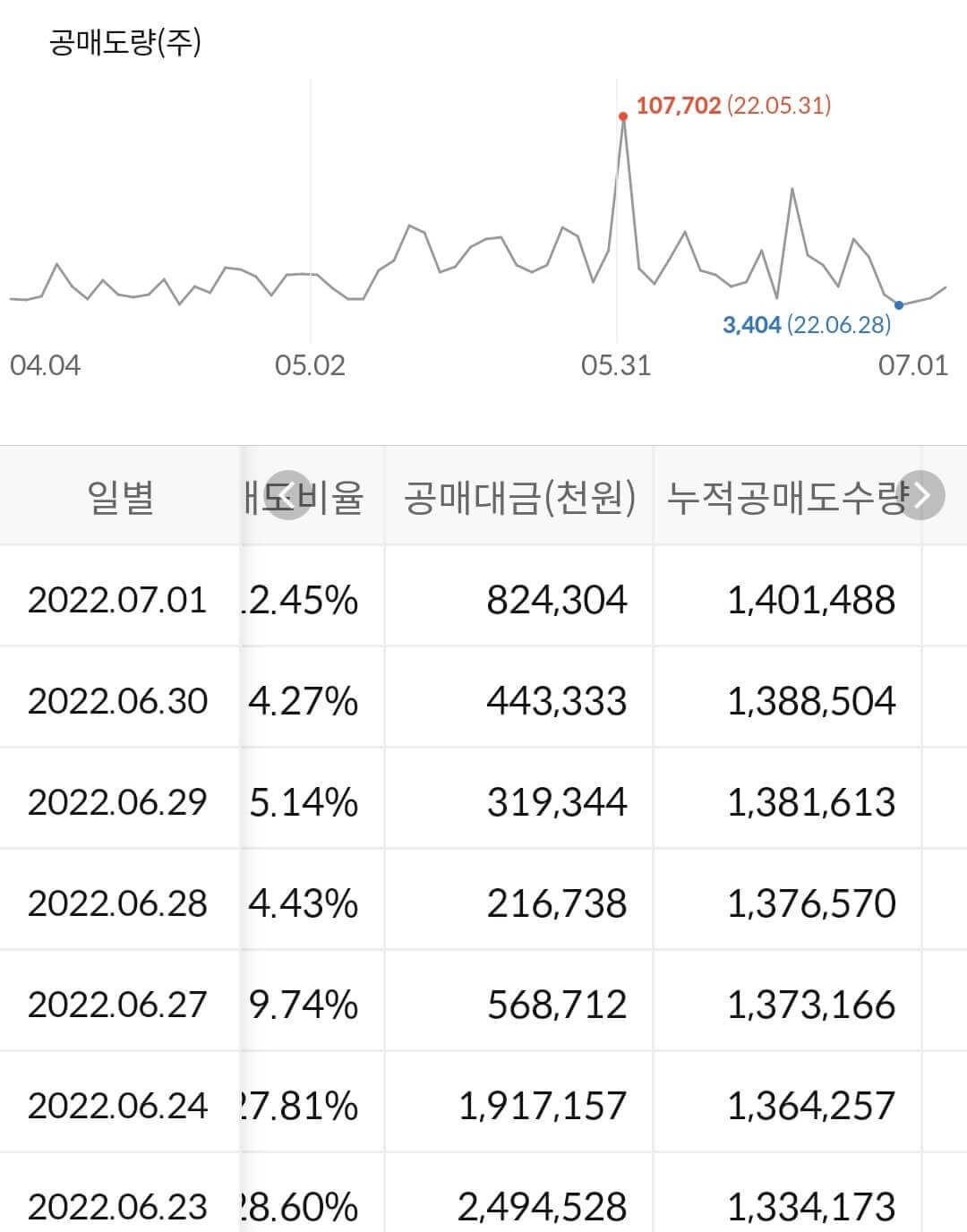 코웨이 누적 공매도 수급
