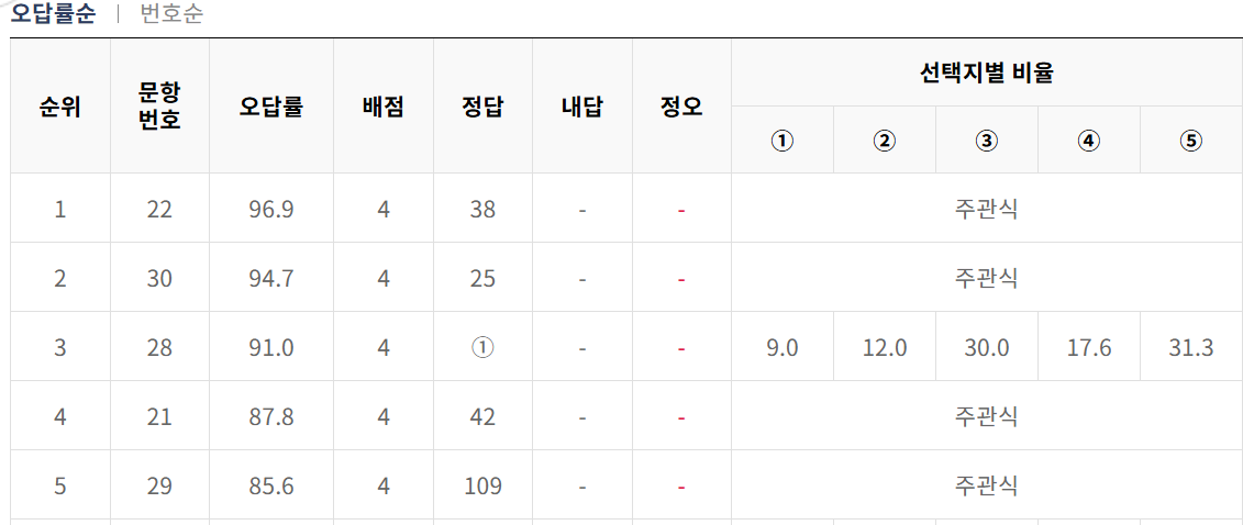 2026학년도 6월 평가원 모의고사 수학 과목별 오답률 TOP52