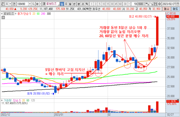 2월 27일 로보티즈 주가 일봉 차트