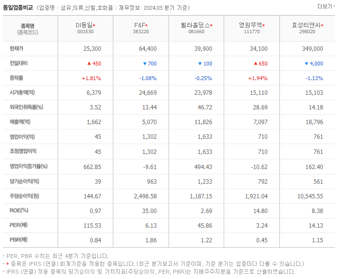 DI동일_동종업비교자료