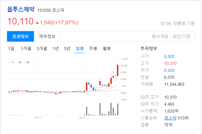  옵투스제약-일봉-차트-이미지 