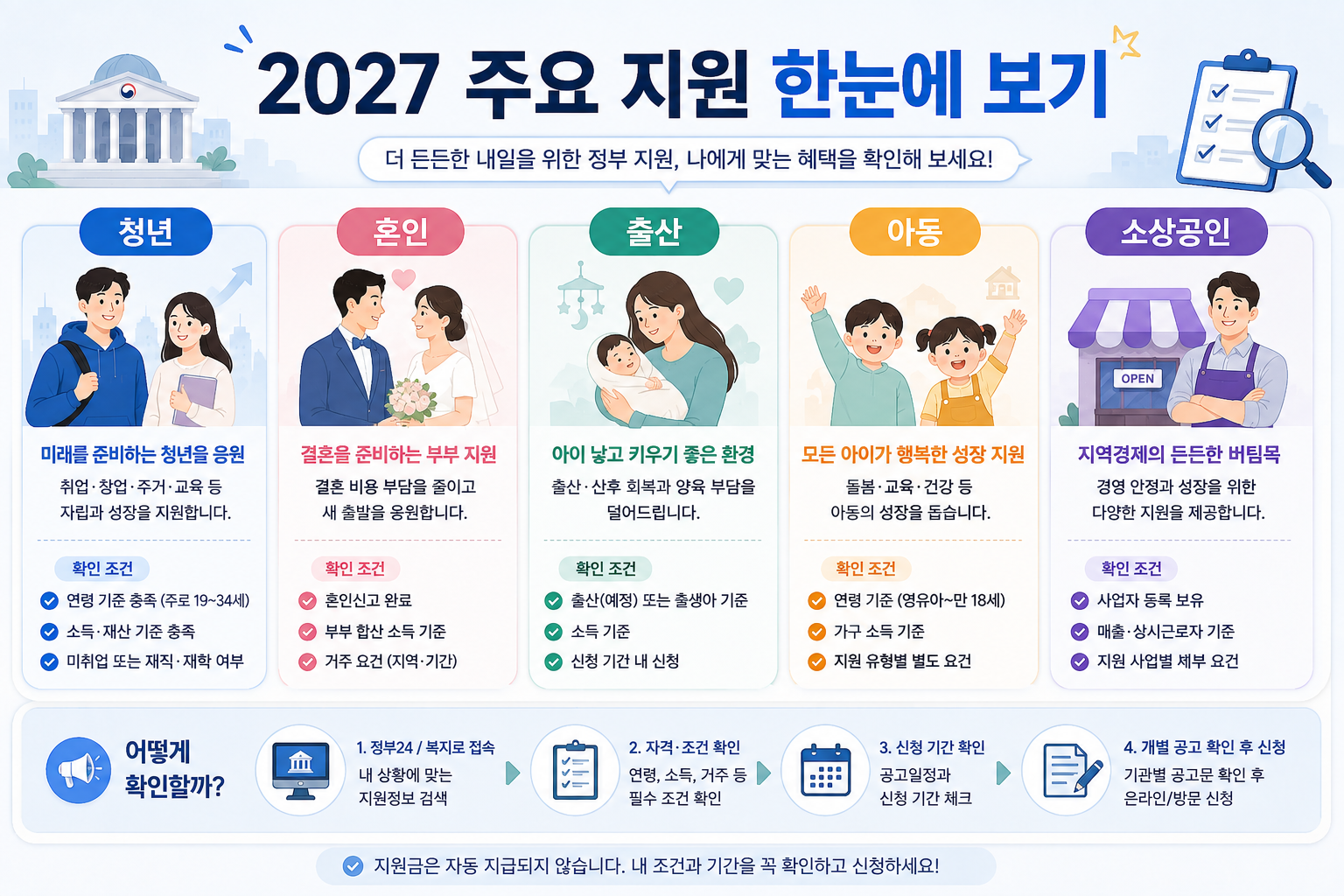 2027년 정부지원 주요 신규 확대 지원을 대상별로 비교한 이미지