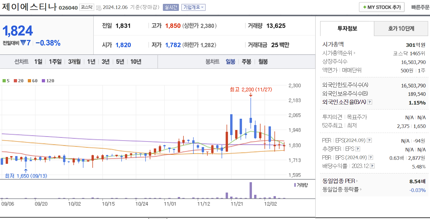 남북경협 관련주 제이에스티나 일봉 차트