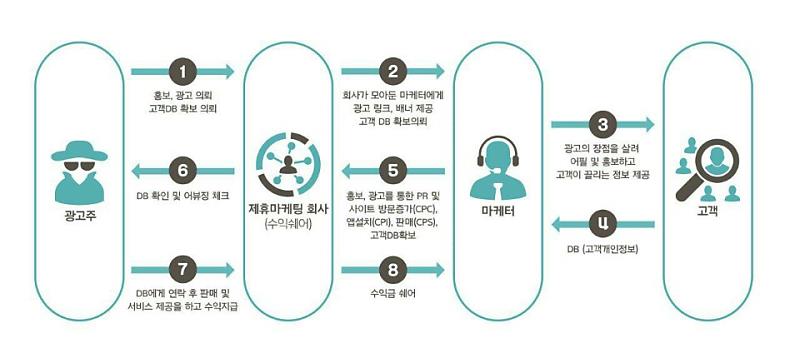 제휴마케팅 부업 수익 모델