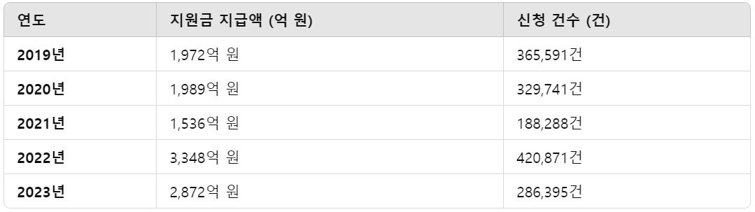 임신·출산 진료비 지원제도의 2019~2023년의 지원금 지급 현황과 신청 건수