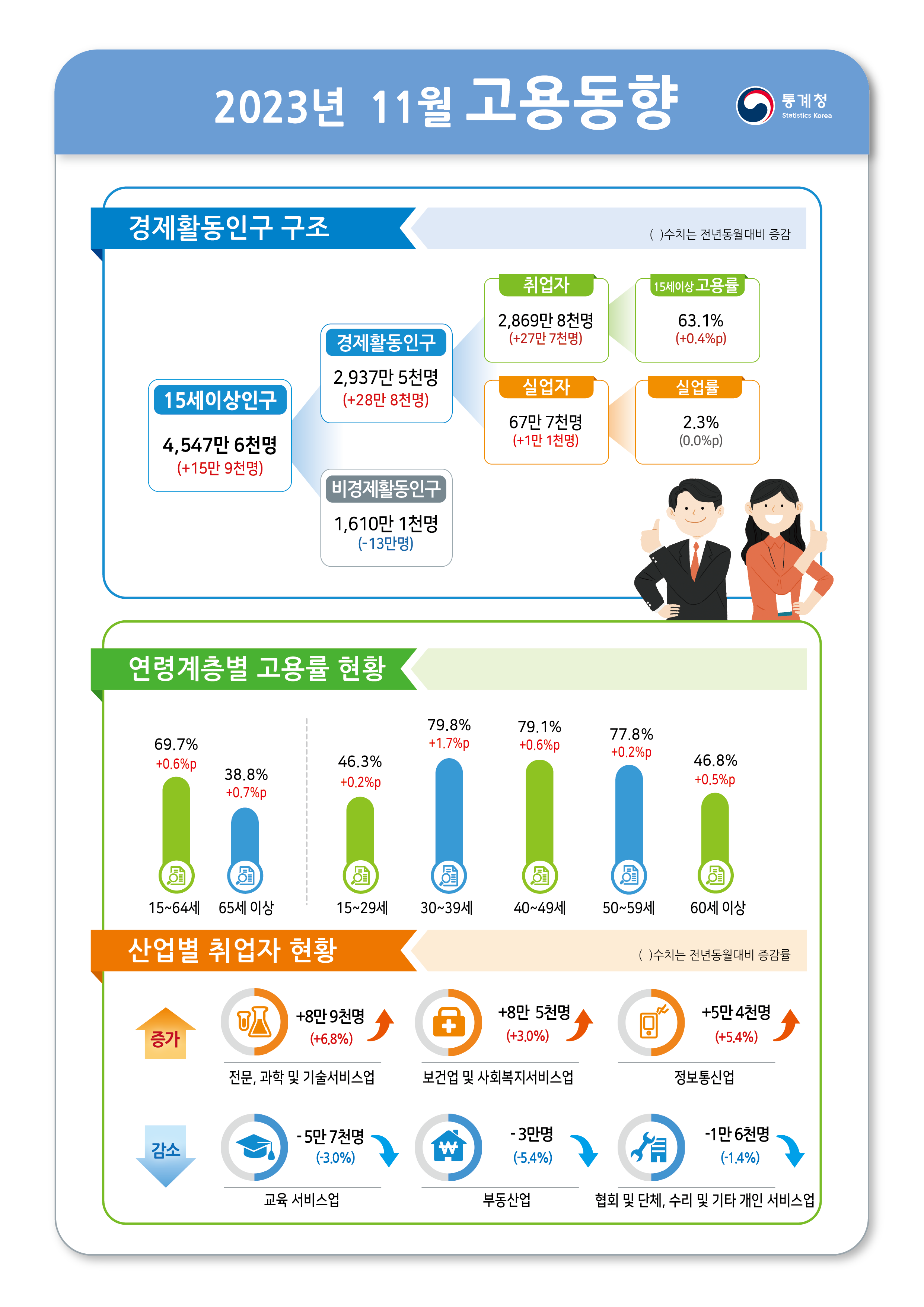 [포켓용어-26] 고용률은 무엇?