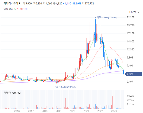 미디어출판관련주대장주수혜주TOP5_키다리스튜디오