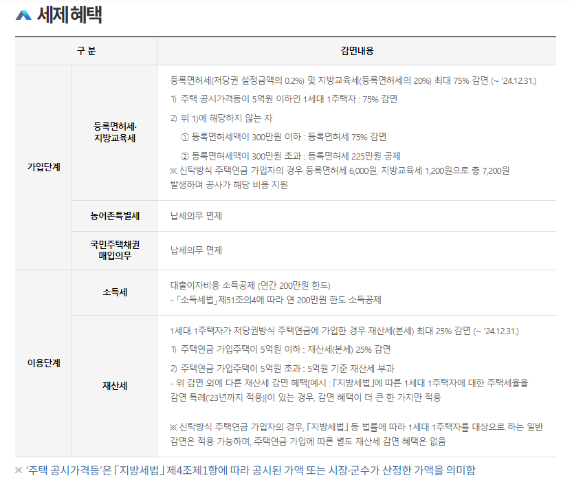 주택연금 가입시 세제 혜택들