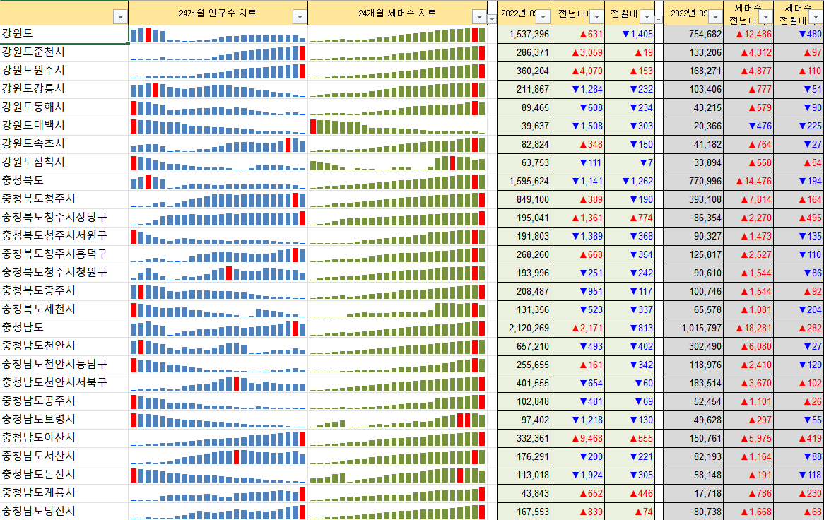 강원도, 충청도 인구수, 세대수