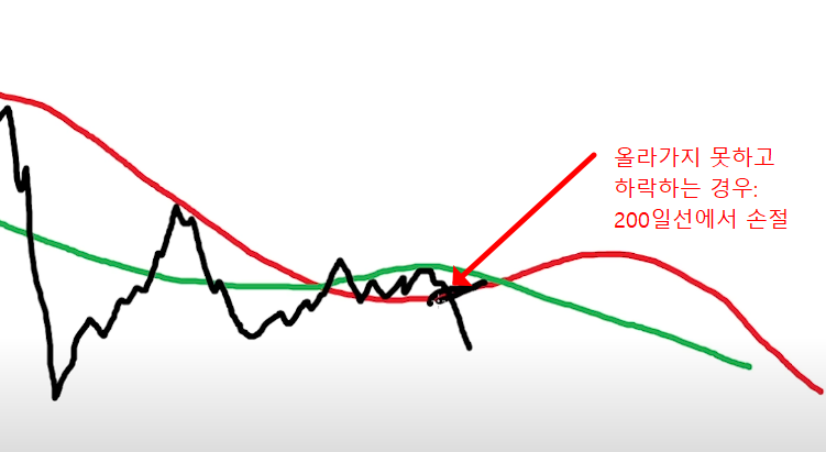 코인 트레이딩 지표 손절 라인 설명