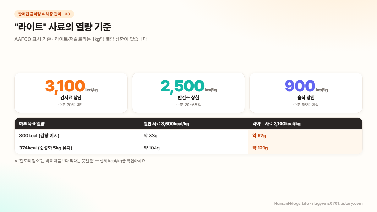 라이트 사료의 열량 기준 도식 &mdash; AAFCO 표시 기준 &middot; 라이트&middot;저칼로리는 1kg당 열량 상한이 있습니다