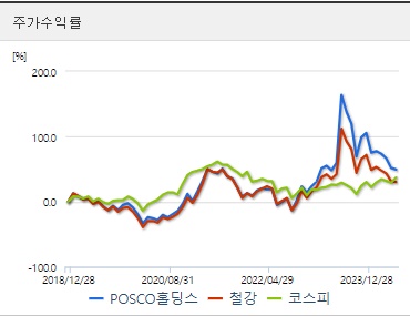 POSCO홀딩스 주가수익률