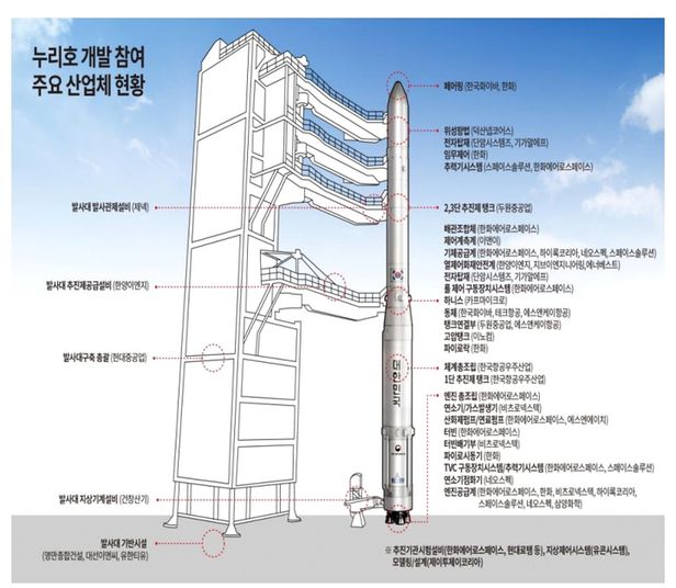 누리호 개발 참여 주요 산업체 현황