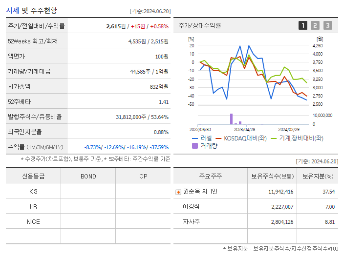 러셀_기업개요