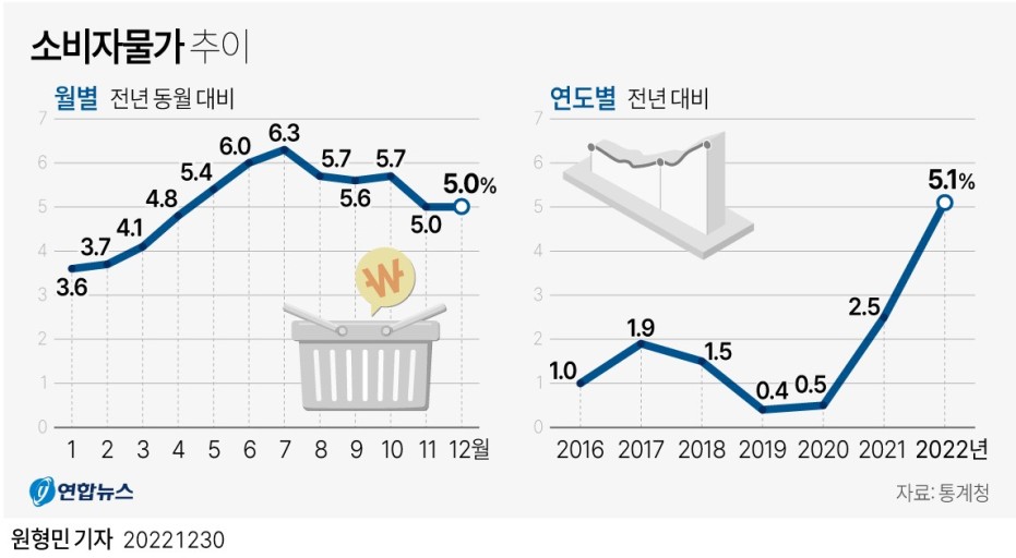 소비자물가 추이