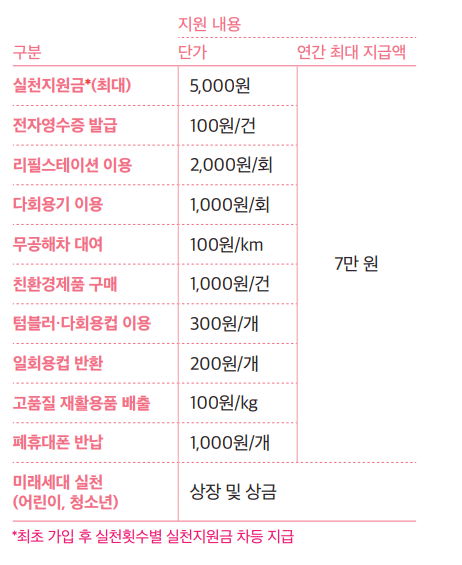 탄소중립포인트제 참여 혜택 금액