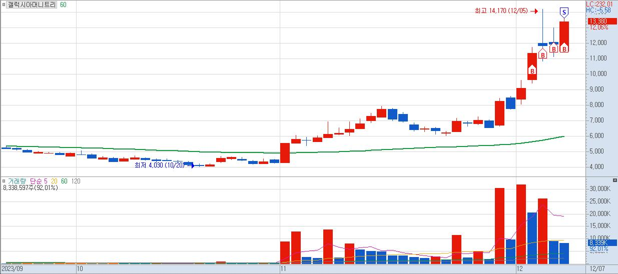 갤럭시아머니트리-일봉-차트