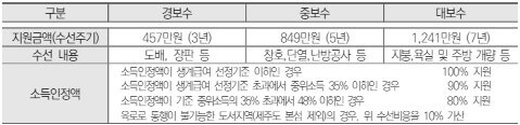 주거급여신청자격