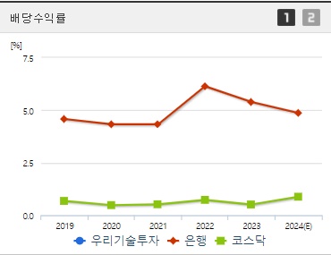 우리기술투자 배당수익