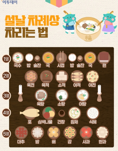 설 연휴 차례 상 자리는 방법과 추석 차례 상 차리는 방법과 다른 점