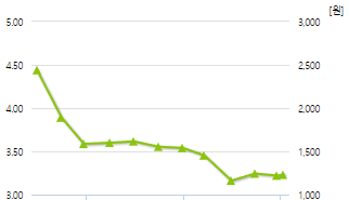 아이윈-예상주가