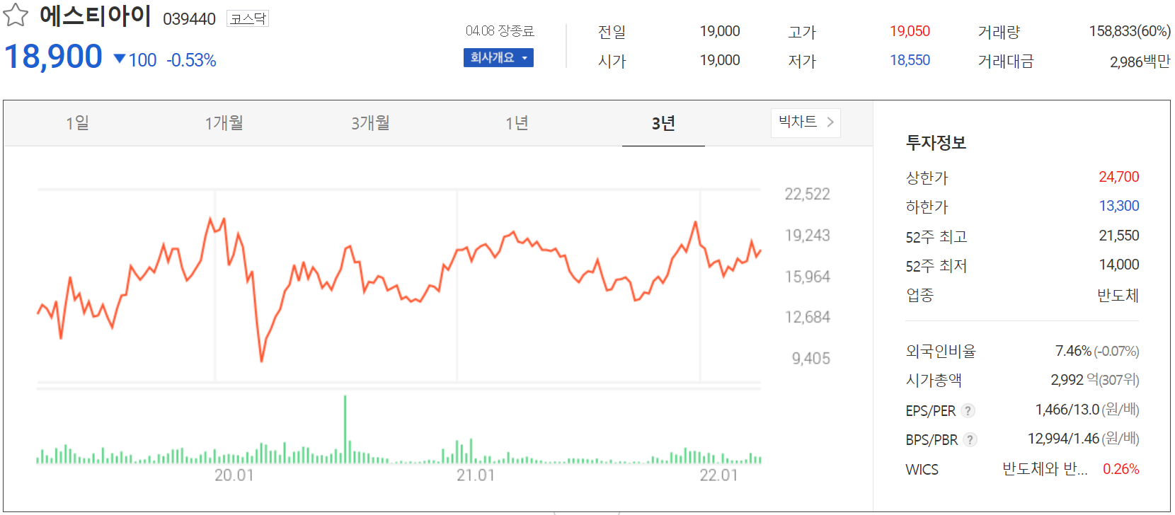 에스티아이 - 주가 정보 (2022.04.08)