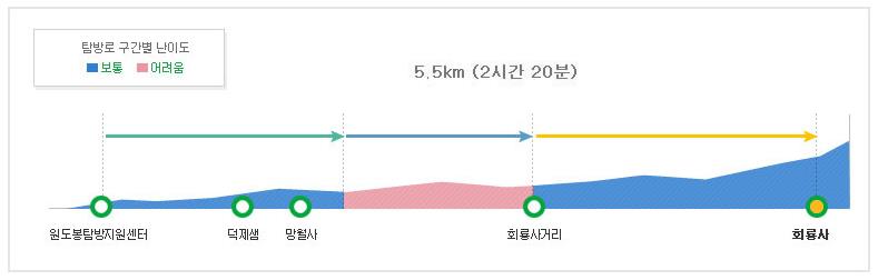 북한산 망월사, 포대, 회룡코스