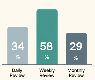 돈 관리 주기별 저축 목표 달성률 — 매일 34% vs 주1회 58% vs 월1회 29%
