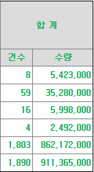  의무보유확약 신청 현황 