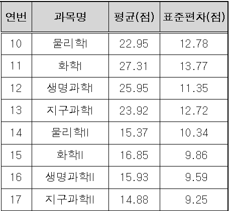 영역(과목) 별 원점수 평균 및 표준편차