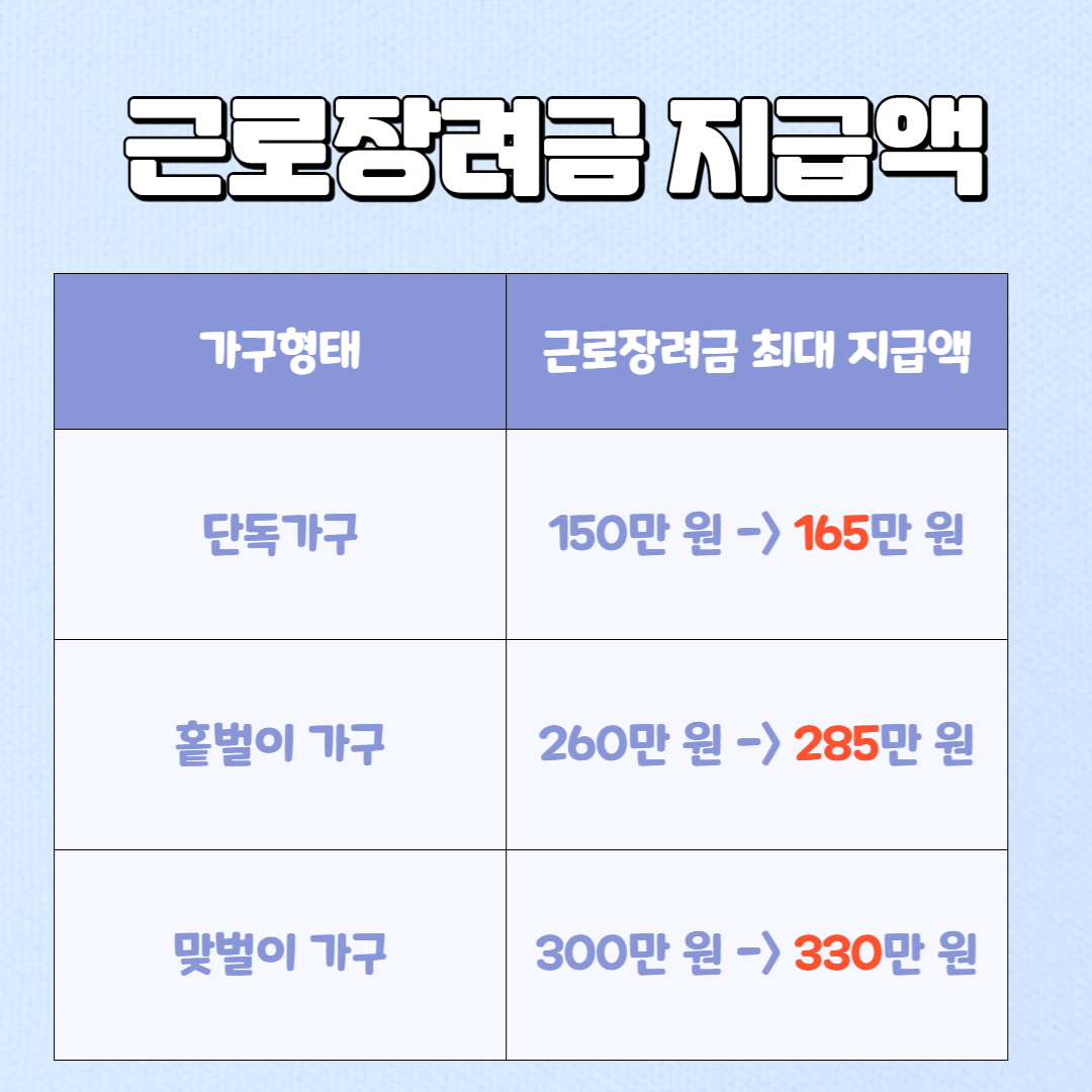 근로장려금 신청자격 달라지는 점