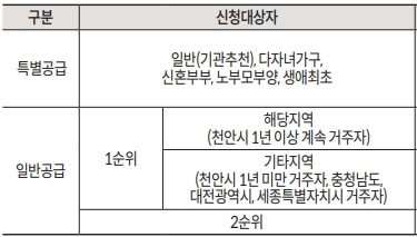천안 롯데캐슬 더 청당 청약 1순위 자격