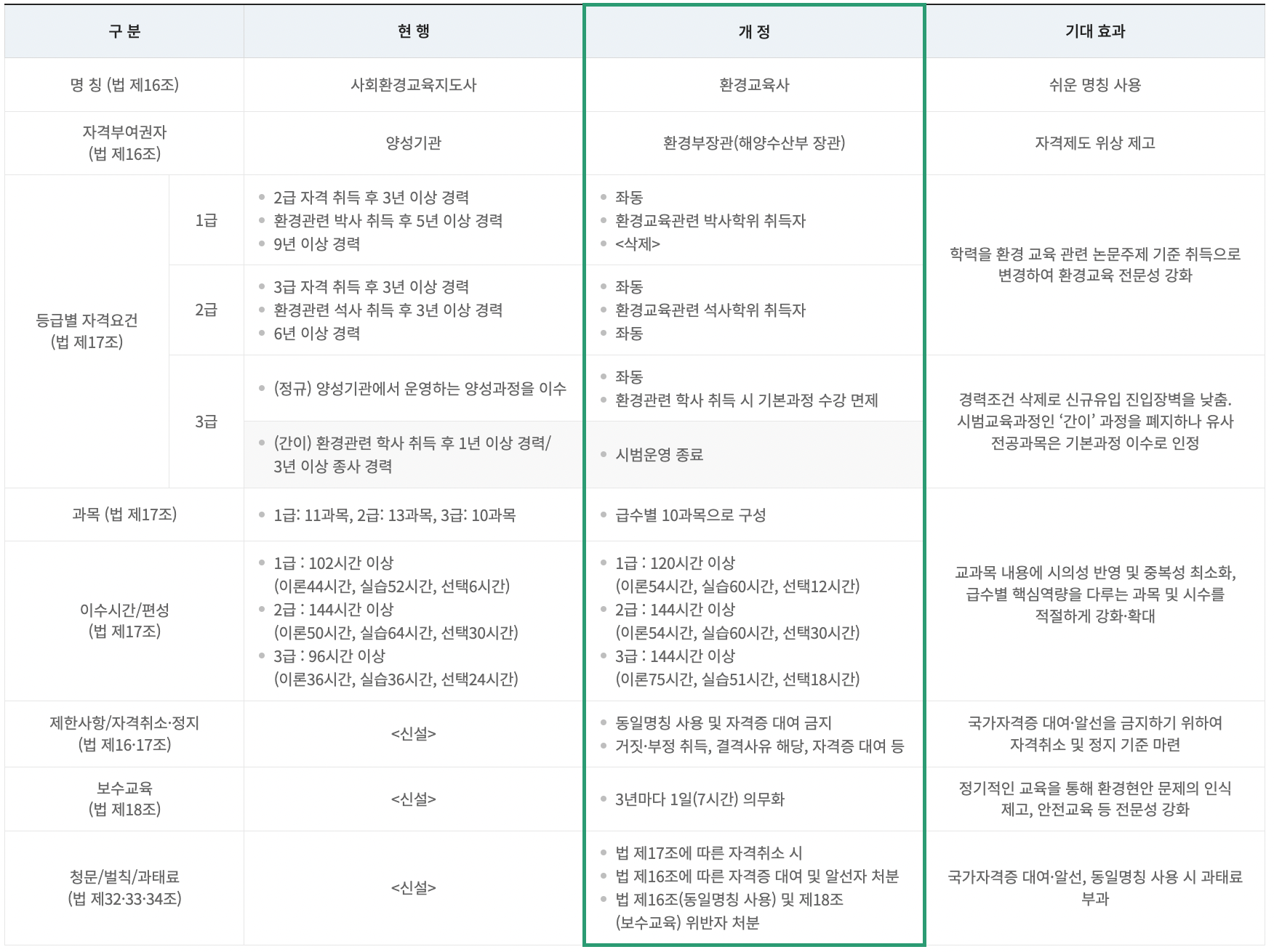 환경교육사 국가 자격증