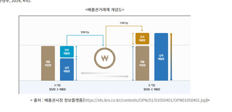 탄소배출권 거래제도 가격형성