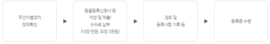 시 . 군 . 구청 방문 등록시(무슨식별장치가 장착된 경우만 가능)