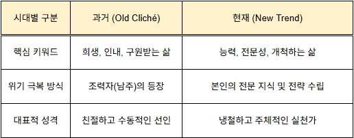 시대별 캐릭터 분석 표