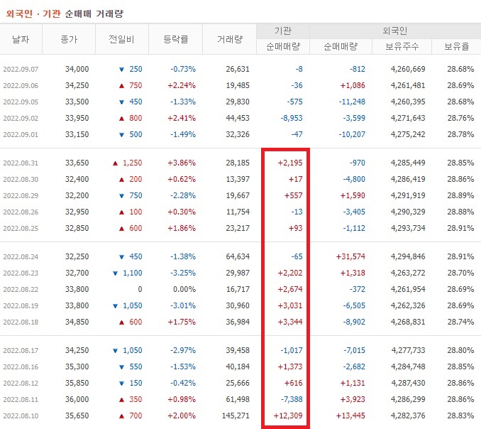 바텍 8월 ~ 9월 외국인 기관 순매수