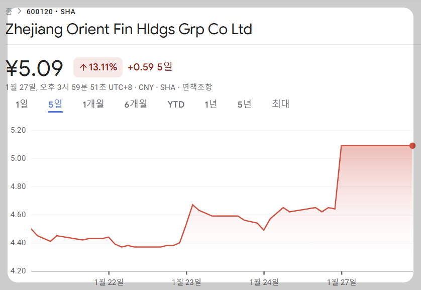 저장둥팡(浙江東方) 주가